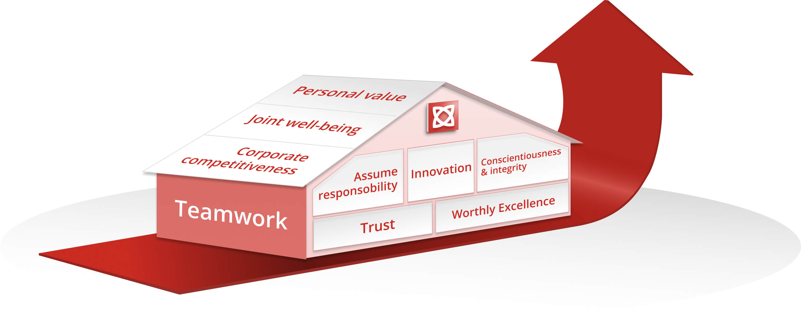 Corporate Core Value